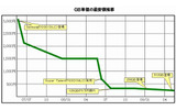 GB単価の最安値推移の画像