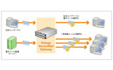 Voltage SecureMail Gatewayによる電子メール暗号化利用例の画像