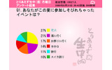 あなたがこの夏に参加しそびれたイベントは？の画像