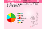 「やっておけば良かった！」と、今日になって思う事は？の画像