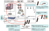 無線IP電話機を使ったナースコール連動システム全体図の画像