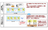 BPMによる自動化で「待ち」を削減し、リードタイムを短縮の画像