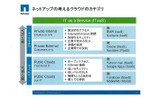 クラウドの形態とサービスの画像
