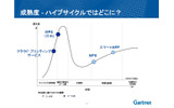 成熟度 − ハイプサイクルではどこに?の画像