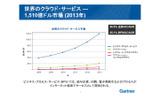 世界のクラウド・サービス − 1,510億ドル市場(2013年)の画像