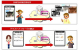 付加価値サービスの例の画像