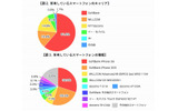 所有しているスマートフォンのキャリアと種類の画像