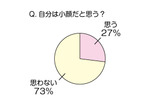 自分を「小顔」だと思うかの画像
