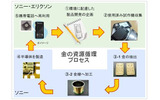 金の資源循環プロセスの画像