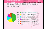 Q1「好きな男性と初デートでよくすることは?」の画像