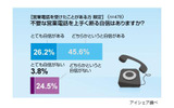 電話対応に関する意識調査の画像