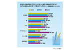 失くし物に関する意識調査の画像