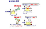 スムースアクセスの仕組み(制御の原理)の画像
