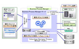 Interstage Business Process Manager 構成図の画像
