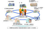 地域見守り実証事業の概念図(日本システムサイエンスのサイトより)の画像