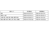 申込受付開始日、提供開始日及びエリア展開についての画像