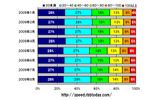 縦軸は年月、横軸はダウンロード速度帯ごとの占有率(シェア)。速度の単位は「Mbps」。100Mbps以上が4%から6%に伸び、一時的ではあるが5月には8%に達しているの画像