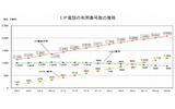 IP電話の利用番号数の推移の画像