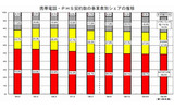 携帯電話・PHS契約数の事業者別シェアの推移の画像