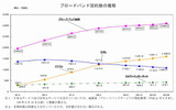 ブロードバンド契約数の推移の画像