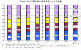ブロードバンド契約数の事業者別シェアの推移の画像