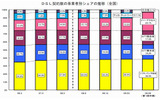 DSL契約数の事業者別シェアの推移（全国）の画像