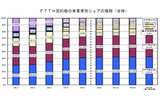 FTTH契約数の事業者別シェアの推移（全体）の画像