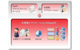「SaaSプラットフォーム・サービス」のイメージの画像