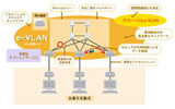 「e-VLAN」のサービス概要の画像