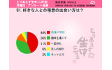 好きな人との理想の出会い方は？の画像