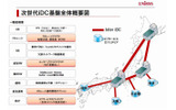 日本ユニシスの次世代iDC基盤全体概要図の画像