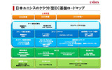 日本ユニシスのクラウド型iDC基盤ロードマップの画像