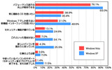 現在所有するOS別にみるWindows 7の購入理由(カカクコム調べ)の画像
