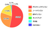 Windows 7を利用する予定のPC(カカクコム調べ)の画像