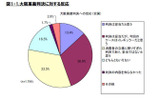 更新料問題に関する不動産業界の意識・実態緊急調査の画像