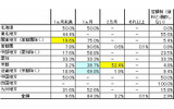 更新料問題に関する不動産業界の意識・実態緊急調査の画像