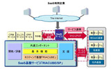 SaaS基盤サービス「RIACUBE/SP」の概要の画像