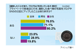 撮影した食べ物をブログなどにアップしたことがあるかの画像