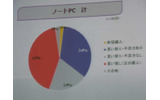ノートPC購入に対するユーザー調査の結果の画像