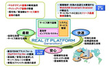 ITプラットフォーム製品ビジョン「REAL IT PLATFORM Generation2」の画像
