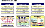 3つのサービス提供モデルの特徴の画像