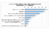 インフルエンザ流行が確認された場合、家庭に休校を知らせるための緊急伝達手段の画像