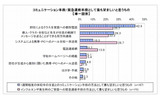 コミュニケーション手段/緊急連絡手段として最も望ましいと思うものの画像