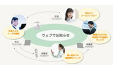 「ウェブでお知らせ」の仕組みの画像