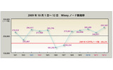 ノード数調査結果グラフ(10月1日〜12日の推移)の画像