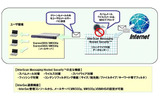 InterScan Messaging Hosted Security サービス概要の画像