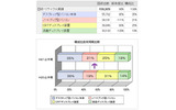 家庭系使用済みパソコンの2009年度上半期回収・リサイクル実績の内訳の画像