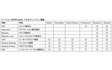 バージョン別のWindows 7のセキュリティ機能の画像