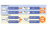 「ヘルスケア情報匿名化サービス」のイメージの画像
