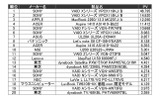 Windows 7搭載ノートPC及びMacノート新製品のPVランキング（カカクコム調べ）の画像
